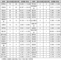 대입 수시 원서접수 장애 피해자 354건 구제… 경쟁률 공개 보고 지원한 3건은 취소 권고