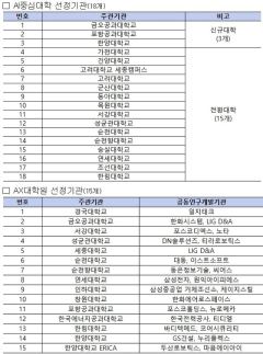 정부, AI중심대학 18곳·AX대학원 15곳 공동 출범…대학교육 AI로 전환