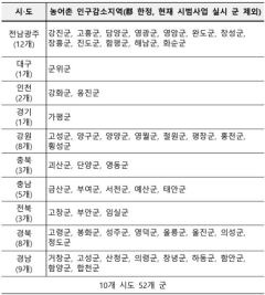 농어촌 기본소득 2027년 신규 18개 군 내외 공모… 매월 15만 원 지역사랑상품권, 11월 3일까지 접수