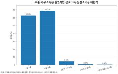 소득 4.5% 늘고 수출도 역대급인데…왜 살림살이는 팍팍할까