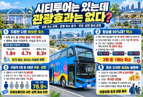 세종 시티투어버스 이용객 3년 연속 감소…1인당 운영비 6만 3천 원, 김효숙 위원장 "세종형 전면 개편" 촉구