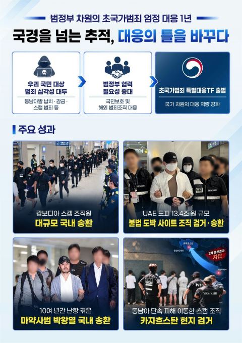 박왕열 송환·73명 단체송환·10조 도박 총책 검거…범정부 TF 성과, 남은 과제는