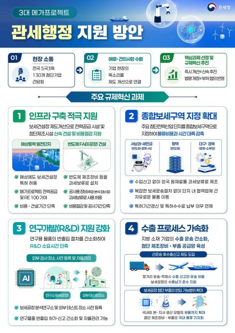 반도체·AI 3대 메가프로젝트 뒷받침 관세 규제 6건 푼다…호남·TK·평택·용인 종합보세구역 확대