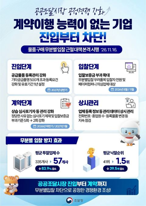 조달청 '무분별 입찰' 11월 16일 본격 차단…시범 결과 투찰업체 355개사→57개사