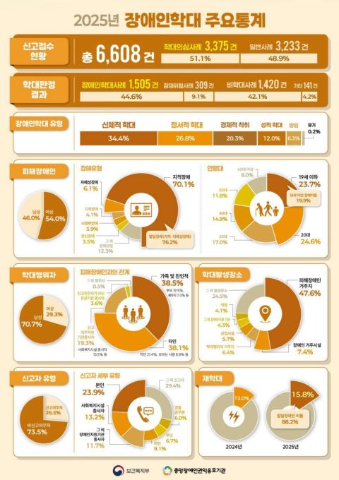 장애인학대 판정 1,505건…2025년 신고 6,608건, 본인 신고 31.7% 늘었다