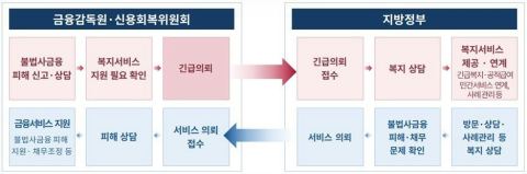 불법사금융 피해상담서 위기가구 확인되면 시스템으로 즉시 지자체 연계…복지서비스 7일 내 지원