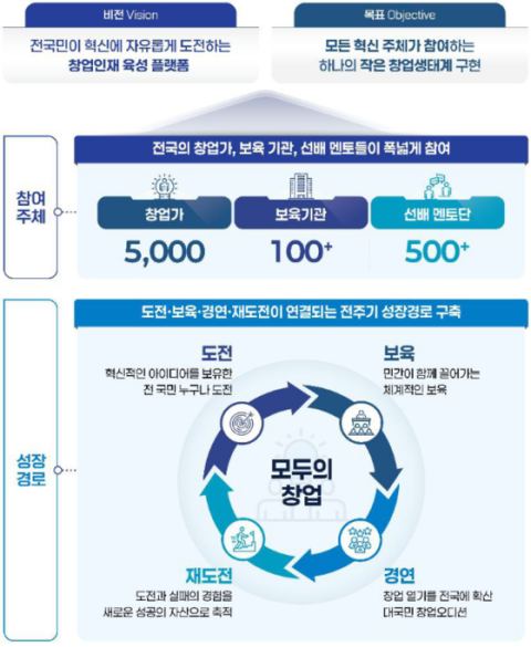 정부, '모두의 창업' 추진…국민 창업가 5000명 발굴한다