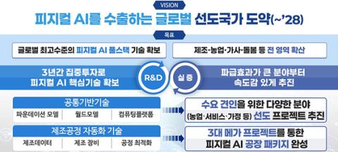 외국산 의존도 낮춘 제조공장 솔루션 '피지컬 AI 실증랩' 공개