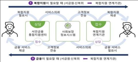 경영위기 소상공인, '금융-고용-복지' 원스톱 복합 지원