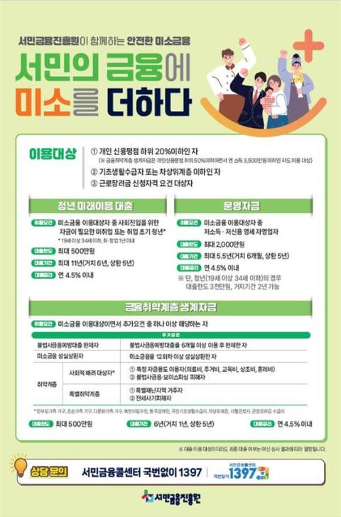 청년·금융취약계층 대상 3개 미소금융 대출상품 31일 출시