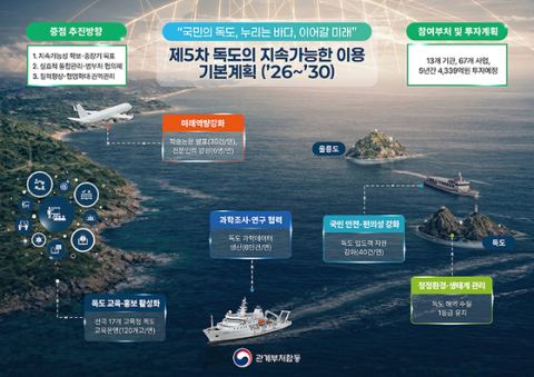 독도 생태계 회복·과학조사연구 등에 2030년까지 4339억 투입