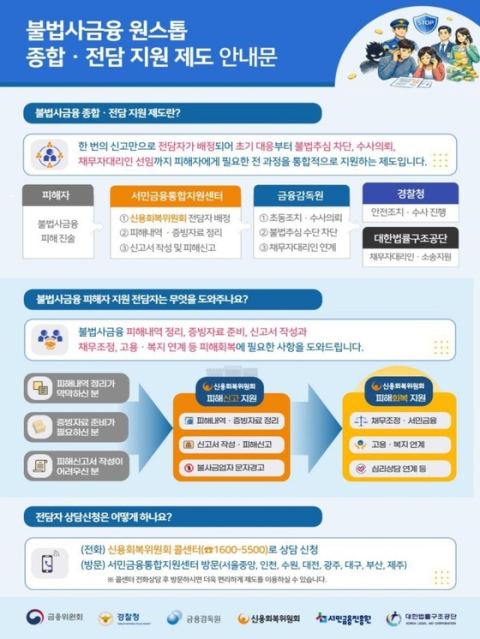 복지부·금감원, 취약계층 불법사금융 원스톱 지원 맞손…자살예방센터 상담 즉시 연계