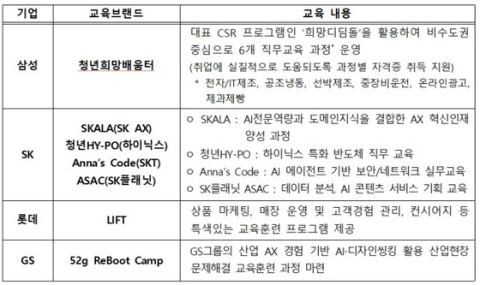 산업부·노동부, 삼성·현대차 등 10대 그룹과 'K-뉴딜 아카데미' 간담회…올해 6800명 교육훈련