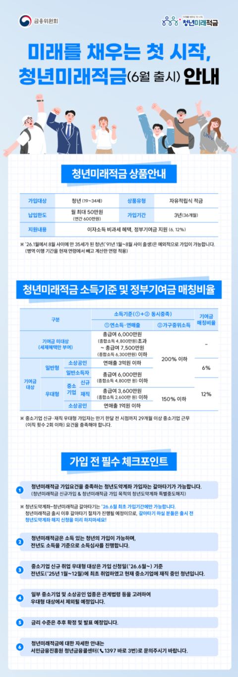 청년미래적금 금리 최대 7~8%·우대형 2255만 원…15개 기관 6월 출시, 신용점수 가점도
