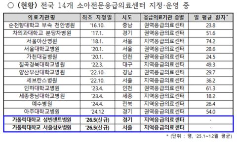 소아전문응급의료센터 12곳→14곳 확대…성빈센트·서울성모병원 추가 지정
