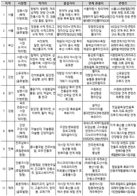 문체부, K-관광마켓 2기 전통시장 11곳 선정…바가지요금·불친절 근절 '스마일 캠페인' 출범