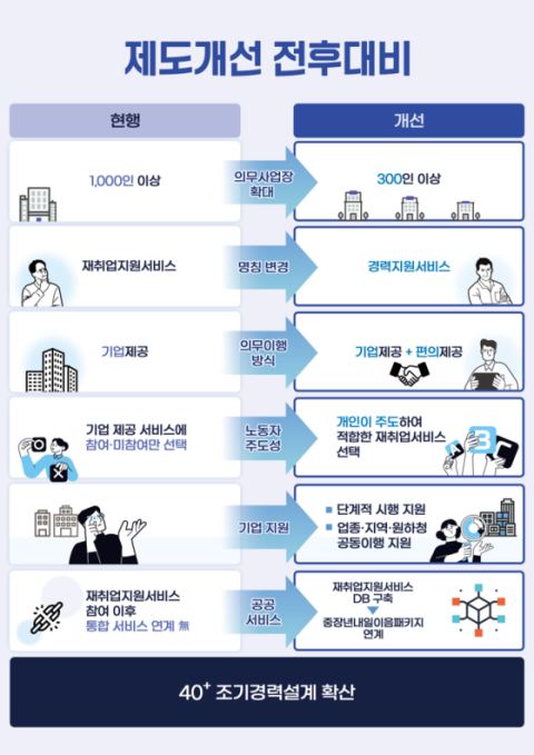 '재취업지원서비스' → '경력지원서비스' 명칭 변경…의무기업 1000명→500명으로 확대