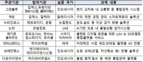 과기정통부, AI반도체 해외실증 8개 컨소시엄 23개 기업 선정…인도네시아·말레이시아·뉴질랜드 등 6개국