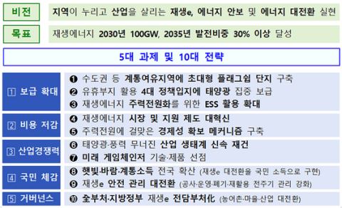 정부, 2030년 재생에너지 100GW·2035년 발전 비중 30% 목표…태양광 44.2GW 집중 보급