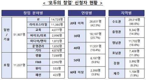 '모두의 창업 프로젝트' 6만2944명 신청…정부 창업 공모 사상 최대, AI 아이디어 30% 육박