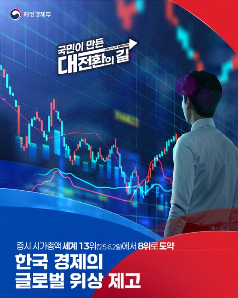 국민주권정부 1주년 경제 성과…1분기 성장률 OECD 1위·코스피 7000 돌파·경상수지 역대 최대