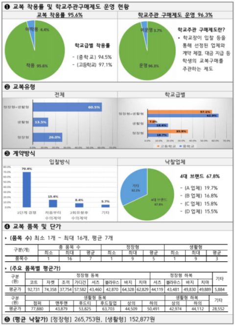 교육부, 전국 중고교 교복 품목·단가 내달부터 학교별 공개…동복 셔츠 최대 17만8000원 편차