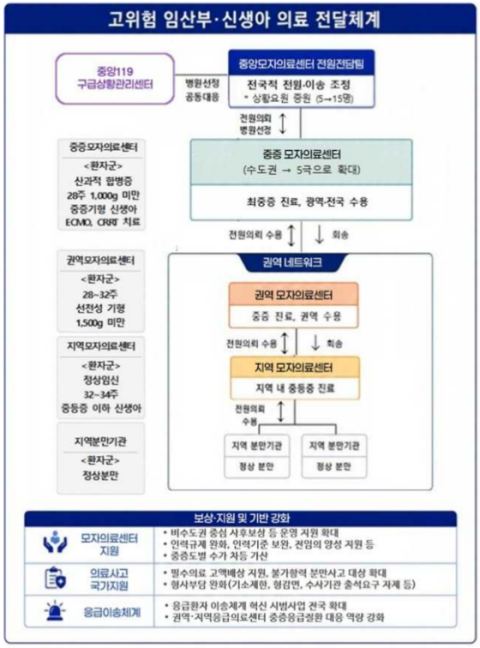 복지부, 고위험 임산부 전원팀 3배 확대·중증 모자의료센터 전국 6곳…의료사고 17억 보상