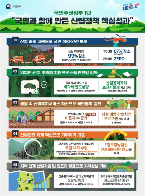 산림청, 국민주권정부 1년 산불 피해 99% 감소·임목 비과세 3000만 원 상향·91만 그루 식재