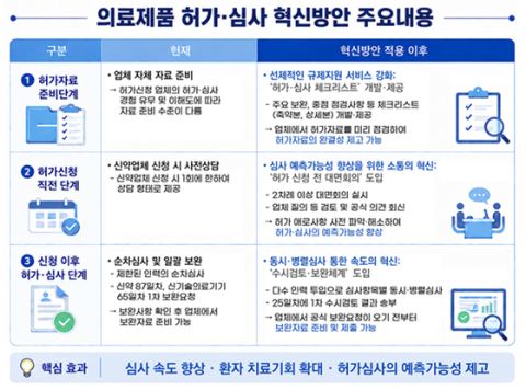 식약처, 신약 허가기간 240일로 단축…195명 신규 채용·동시병렬심사·Pre-NDA 대면회의 도입