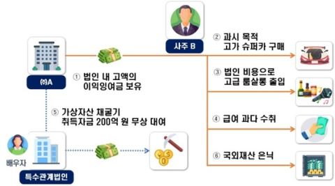 국세청, 법인 슈퍼카 사적 사용 19개 법인 세무조사 착수…90대 300억·탈루 혐의 3000억
