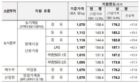 정부, 농·어민 면세유 유가연동보조금 지급 한도 즉시 상향…29일 구입분부터 적용