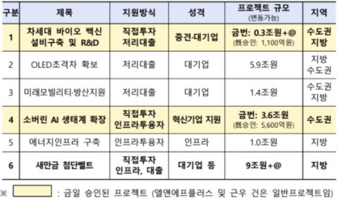 금융위, 국민성장펀드 퓨리오사AI에 3700억 직접투자 승인…5건 4조1400억 메가프로젝트 결정
