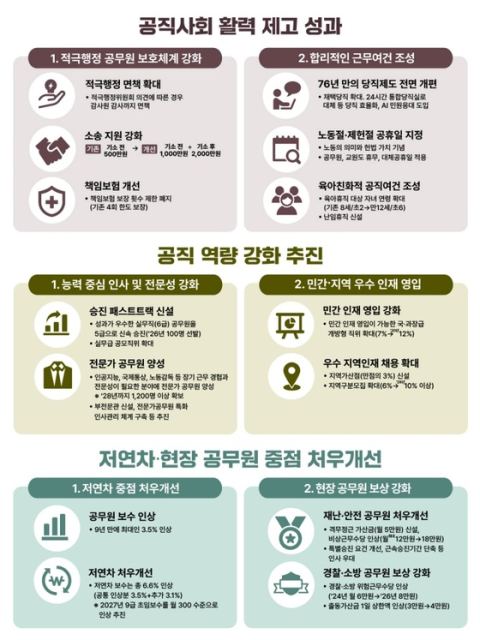 인사처, 새정부 1년 공직 혁신 성과 발표…6급→5급 조기승진제 도입·AI 전문 공무원 7년 장기근무 허용