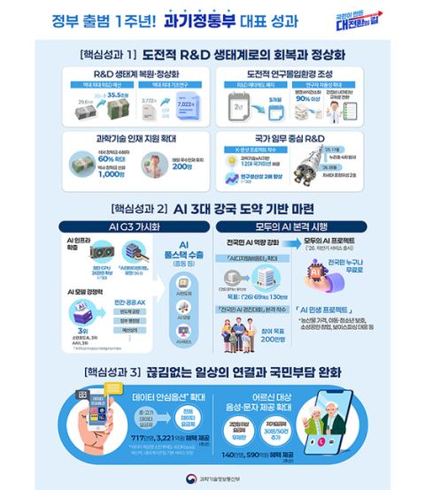 과기정통부, 새정부 출범 1년 성과 발표…AI 경쟁력 세계 3위·GPU 26만 장 확보