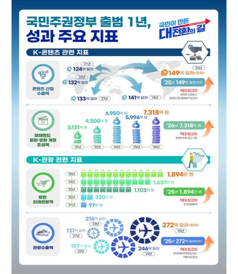 문체부, 새정부 1년 K-콘텐츠 수출 149억 달러·방한 외래관광객 1894만 명 역대 최대 달성