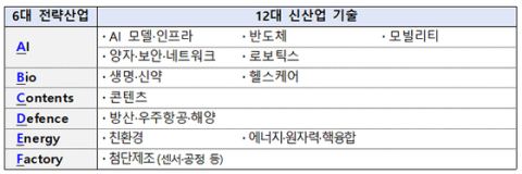 중기부, 초격차 스타트업 최대 12억 지원…대전 KAIST서 비수도권 12개사 현판 수여