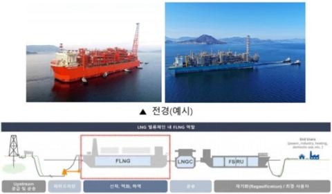 '팀코리아', 28억 달러 미국 루이지애나 FLNG 해양플랜트 1호기 수주 쾌거…삼성중공업 전 세계 6기 선점