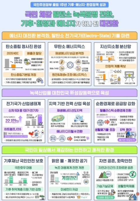 기후에너지환경부, 출범 1년 성과…전기차 역대 최단기 15만대·배출권 1만→2만4000원 정상화