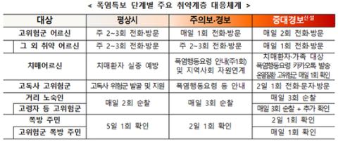 복지부, 폭염중대경보 시 취약어르신 하루 2회 안부 확인…노인일자리 야외 전면 중단
