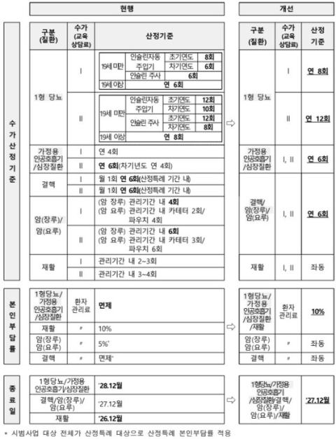 복지부 건정심, 도수치료 관리급여 도입…1회 4만3850원·연 최대 24회 기준 확정