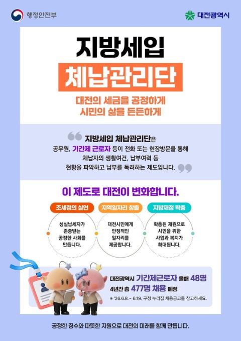 대전시, 8~11월 '지방세입 체납관리단' 48명 운영…생계형 체납자 복지 연계·고의 체납 강력 징수