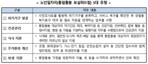 복지부, '통합돌봄 보살펴드림' 노인일자리 전국 3만675명 활동…건강관리 86% 최다