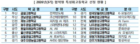 교육부, 협약형 특성화고 16개교 추가 선정…전국 36개교로 확대·5년간 최대 45억 지원