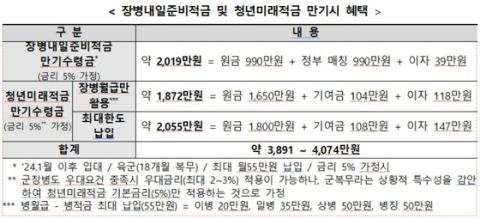 금융위·국방부, 훈련소 장병도 청년미래적금 가입 지원…6월 22일 출시·7월 3일까지 신청