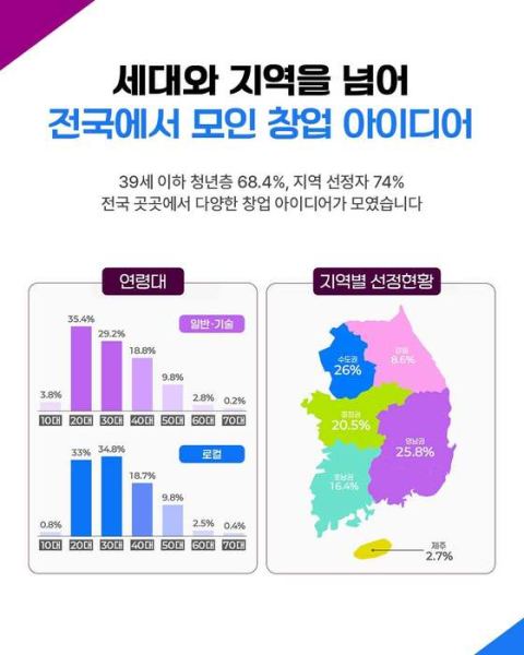 중기부 '모두의 창업 프로젝트' 1기 5000명 선발…청년 68.4%·비수도권 74% 지역 창업 열풍
