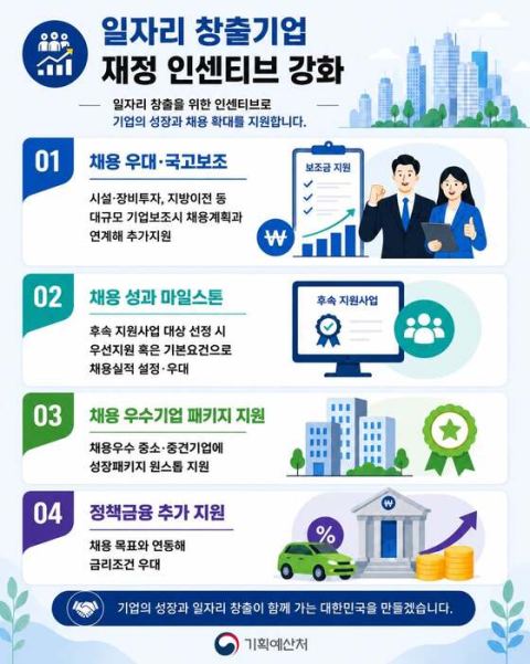 정부, 청년·지방인재 채용 우수기업 보조금 추가 지원…AI 전환 직무훈련 패키지 강화