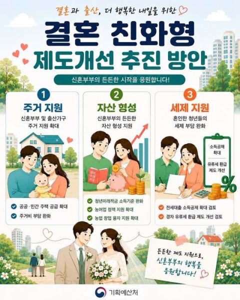 정부, 신혼부부 공공임대 소득기준 1인의 2배로 상향…전세대출 가산금리 0.3→0.15%p 절반 인하
