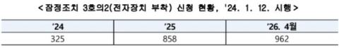 경찰청·법무부, 스토킹 가해자 실시간 위치추적 연계 시스템 42억 투입 연내 구축