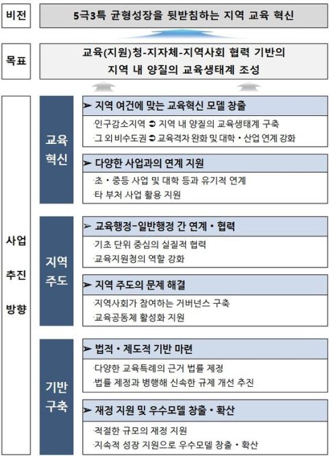 교육부, '교육혁신선도지역' 기본계획 시안 발표…1유형 30곳·2유형 10곳 지역당 20억 지원