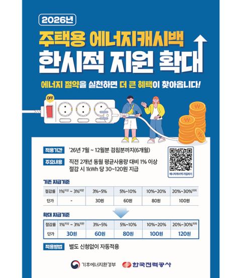 기후에너지환경부, 하반기 에너지캐시백 절감 기준 3%→1%로 완화…최대 1kWh당 120원 지원